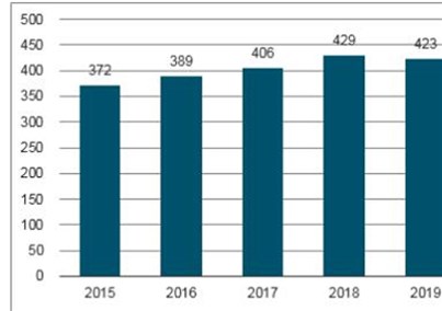 2020年四大医疗器械市场规模预测：家用医疗器械达1500亿元