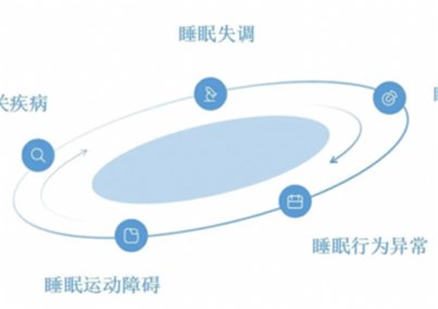 中国睡眠医疗产业：器械类产品市场份额尤为显著